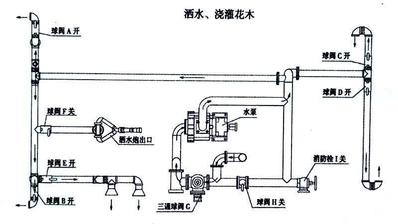 國六東風(fēng)天錦13方灑水車噴灑、澆灌操作示意圖